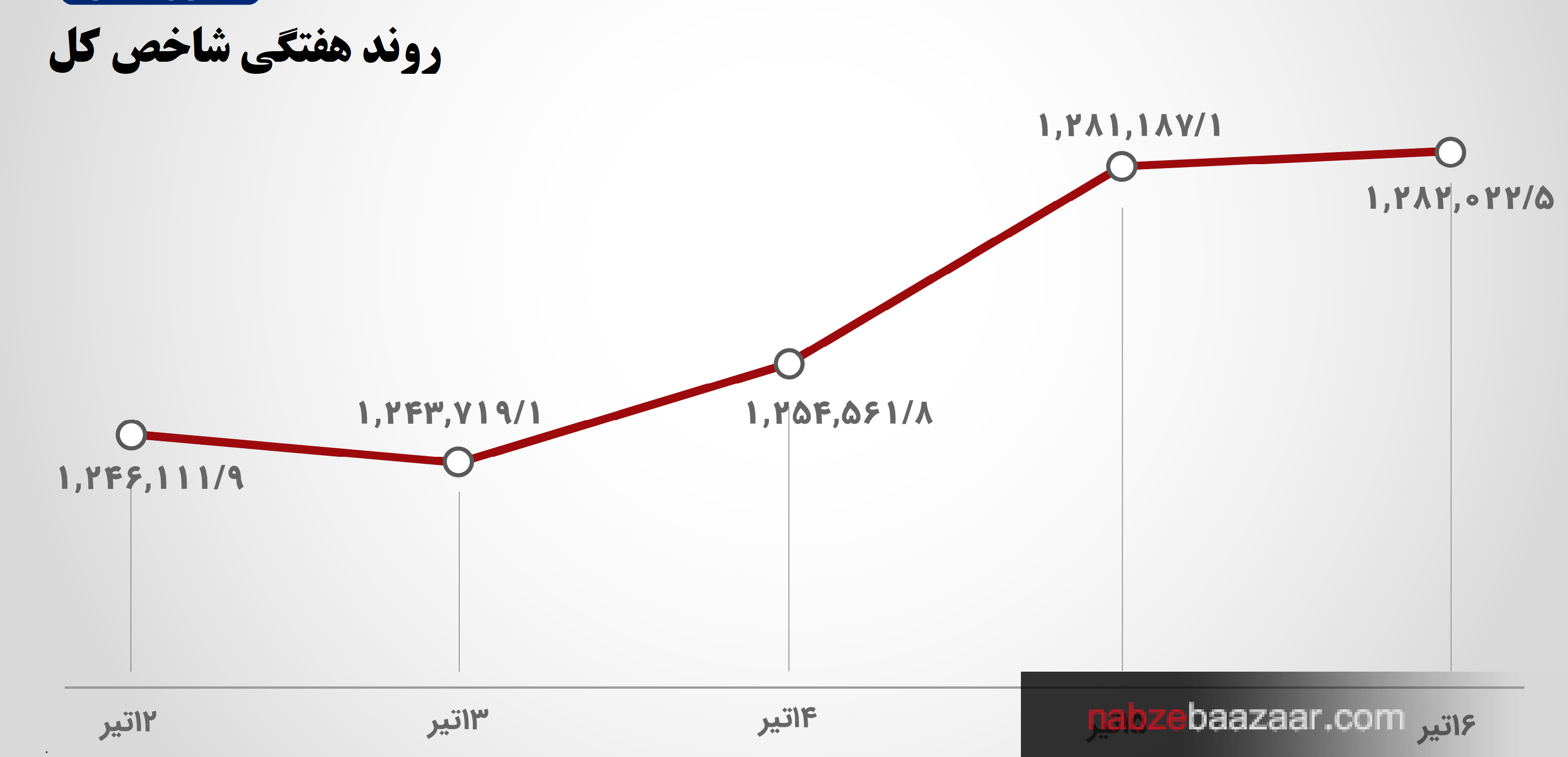 پیش بینی روند بازار سرمایه با تاثیر از خاموشی‌های بخش صنعت