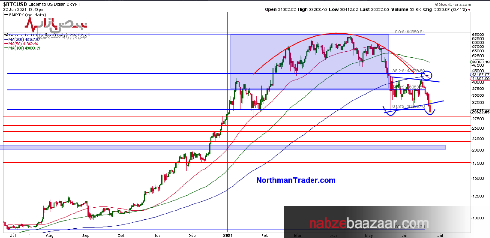 بازار ارزهای دیجیتال به زودی رشد خواهد کرد + قیمت لحظه‌ای بیت کوین دوم تیر ۱۴۰۰
