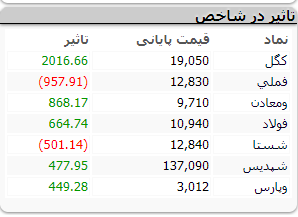 ادامه روند صعودی بورس با کانال شکنی ۱ میلیون و ۳۰۰ هزار واحدی شاخص کل