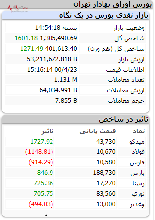 سیگنال رشد بورس با امید به تزریق پول حقیقی، تپش زیرپوستی ۱۰۰۰ واحدی شاخص کل