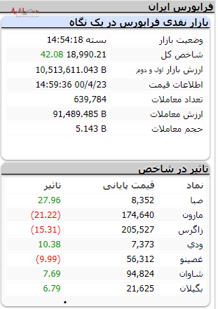 سیگنال رشد بورس با امید به تزریق پول حقیقی، تپش زیرپوستی ۱۰۰۰ واحدی شاخص کل