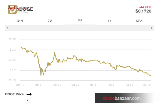 دوج کوین تاکنون ۷۵ درصد از ارزش خود را از دست داده است + قیمت این رمزارز ۲۶ تیر ۱۴۰۰