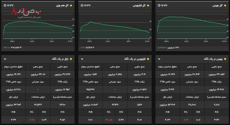 ما از بورس دست برداشتیم بورس از ما دست برنمیداره،کد های مثبت شاخص کل در نقطه صفر مرزی