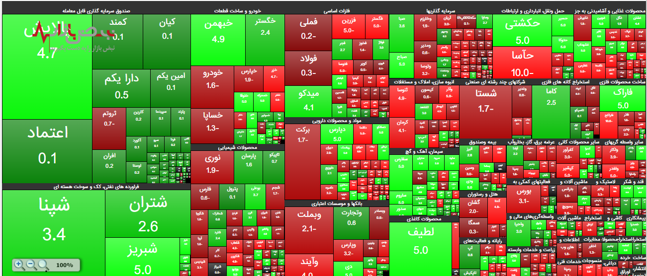 ما از بورس دست برداشتیم بورس از ما دست برنمیداره،کد های مثبت شاخص کل در نقطه صفر مرزی