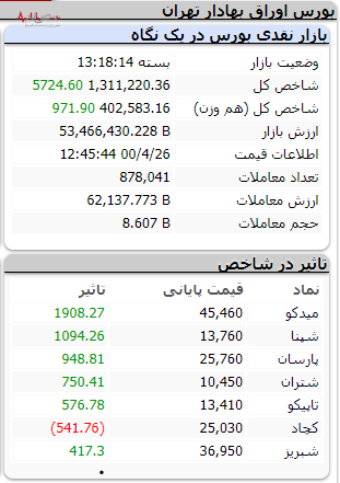 ما از بورس دست برداشتیم بورس از ما دست برنمیداره،کد های مثبت شاخص کل در نقطه صفر مرزی