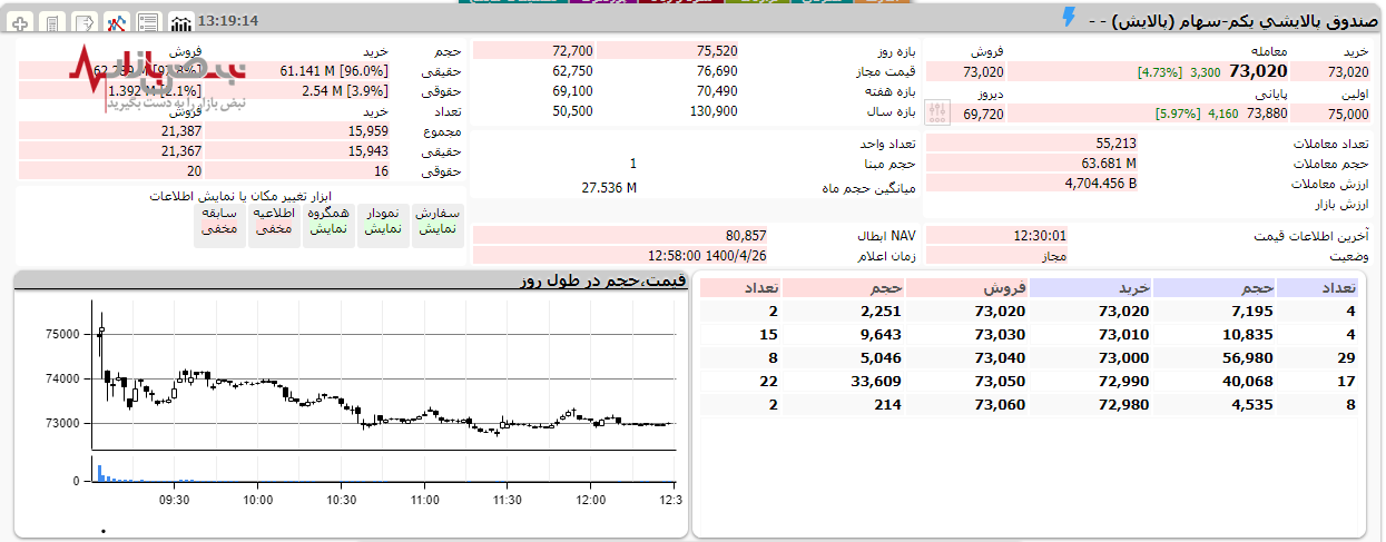ما از بورس دست برداشتیم بورس از ما دست برنمیداره،کد های مثبت شاخص کل در نقطه صفر مرزی