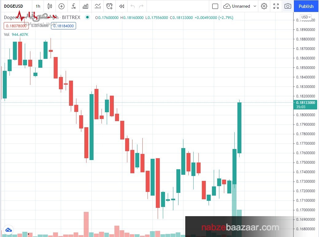 پامپ دوج کوین پس از توییت ایلان ماسک + قیمت دوج کوین ۲۷ تیر ۱۴۰۰