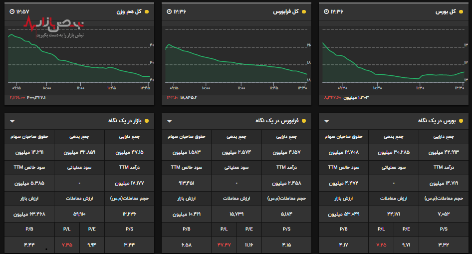 بورس شاخص داده و نداده رو پس گرفت، ریزش ۸۰۰۰ واحدی بازار سرمایه