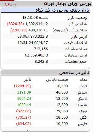 بورس شاخص داده و نداده رو پس گرفت، ریزش ۸۰۰۰ واحدی بازار سرمایه