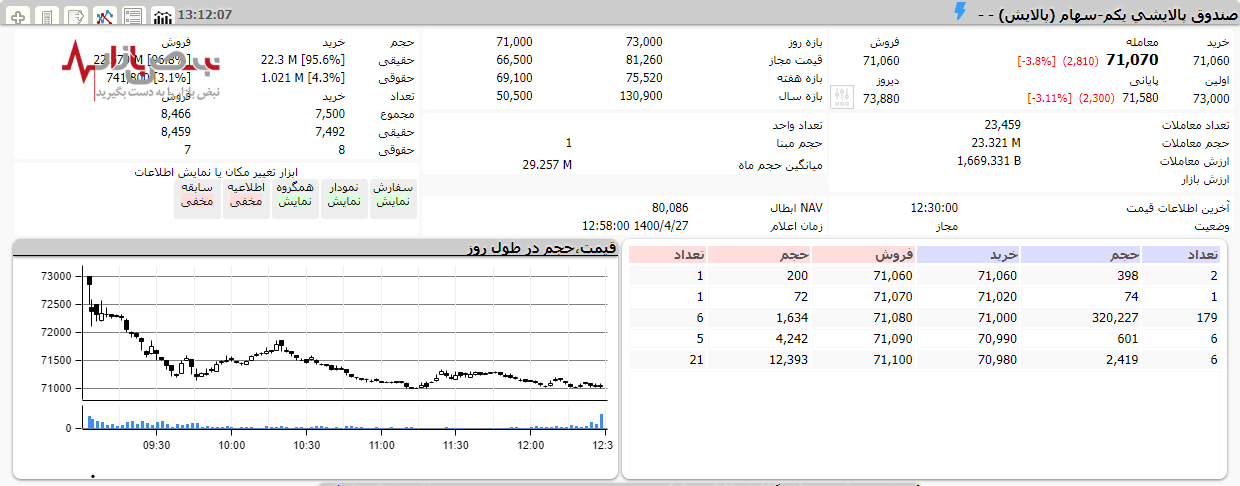 بورس شاخص داده و نداده رو پس گرفت، ریزش ۸۰۰۰ واحدی بازار سرمایه