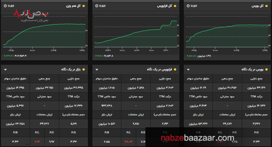 شاخص زنده بهتر از بورس مرده‌است، شاخص کل با تپش ۸۰۰۰ واحدی به خواب هفتگی رفت