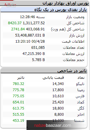 شاخص زنده بهتر از بورس مرده‌است، شاخص کل با تپش ۸۰۰۰ واحدی به خواب هفتگی رفت