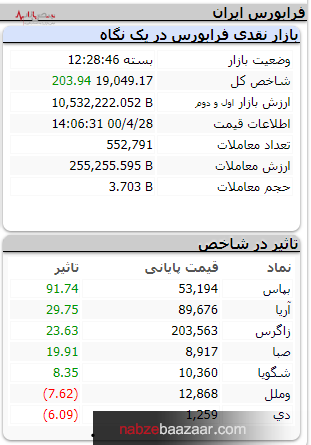 شاخص زنده بهتر از بورس مرده‌است، شاخص کل با تپش ۸۰۰۰ واحدی به خواب هفتگی رفت