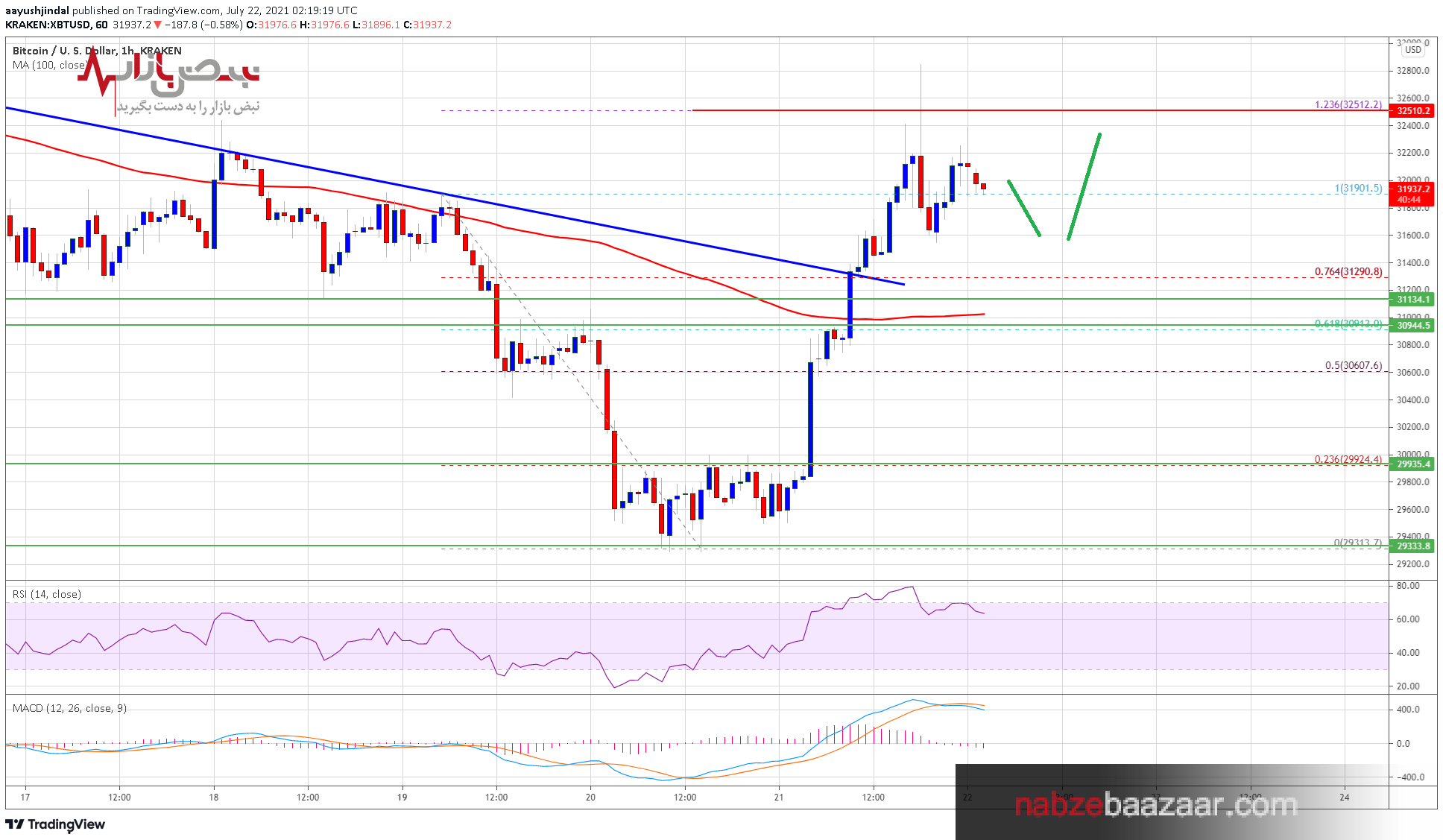 پیش بینی قیمت و تحلیل تکنیکال بیت کوین + قیمت این رمزارز ۳۱ تیر ۱۴۰۰