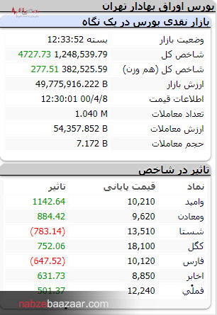 بورس خوش معامله شریک مال مردمه،تپش 20000واحدی شاخص کل بازار سرمایه