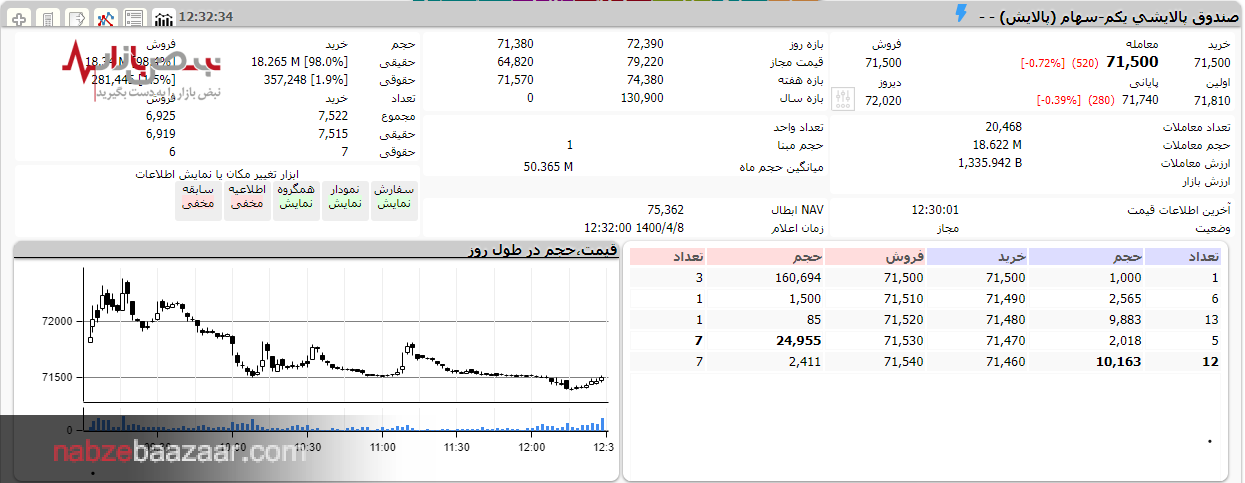 بورس خوش معامله شریک مال مردمه،تپش 20000واحدی شاخص کل بازار سرمایه