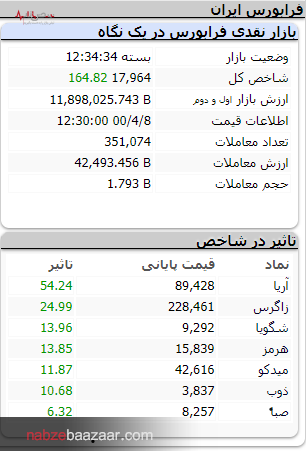 بورس خوش معامله شریک مال مردمه،تپش 20000واحدی شاخص کل بازار سرمایه