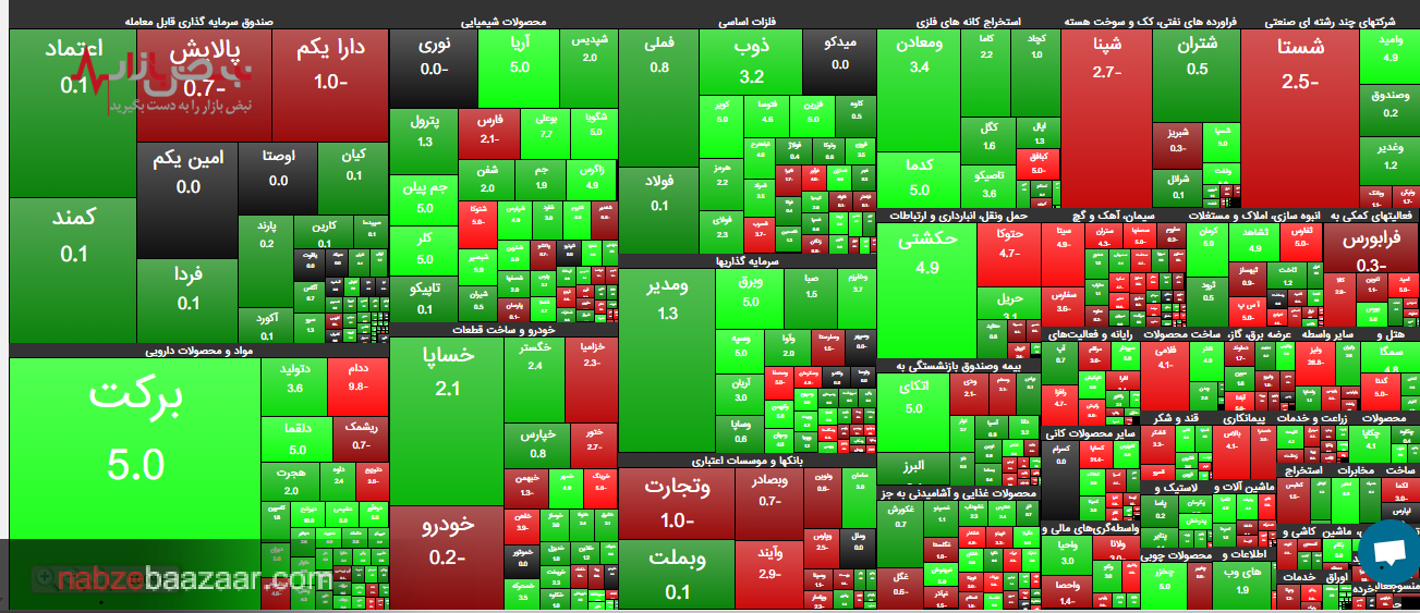بورس خوش معامله شریک مال مردمه،تپش 20000واحدی شاخص کل بازار سرمایه