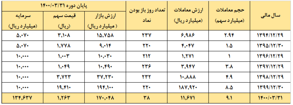 سود سازی گروه بهمن در سه ماهه ابتدایی سال