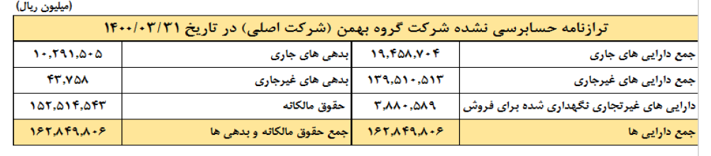 سود سازی گروه بهمن در سه ماهه ابتدایی سال