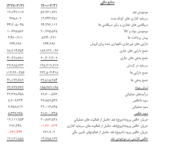 افزایش سود انباشته پتروشیمی جم