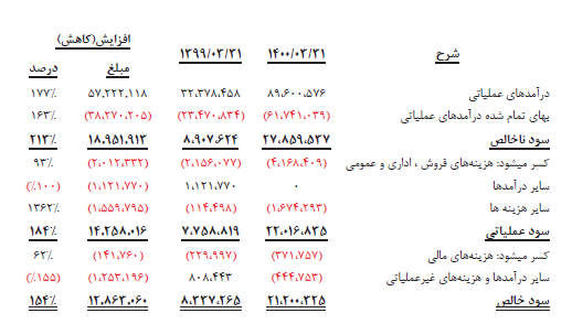 افزایش سود انباشته پتروشیمی جم