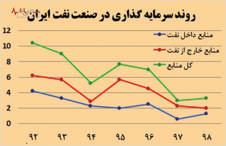 افت شدید سرمایه گذاری در صنعت نفت با بدهی ۶۰ میلیاردی به نظام بانکی