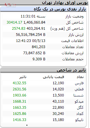 تنفیذ شاخص یا تنظیف بورس با رشد ۳۰۰۰۰ واحدی شاخص کل بازار سرمایه