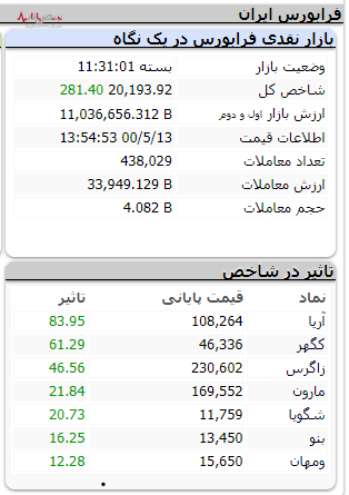 تنفیذ شاخص یا تنظیف بورس با رشد ۳۰۰۰۰ واحدی شاخص کل بازار سرمایه