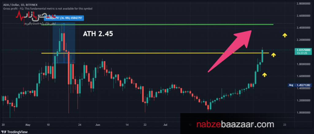حرکت کاردانو به سمت بالاترین سطح خود یعنی ۲.۴۵ دلار + قیمت این رمزارز