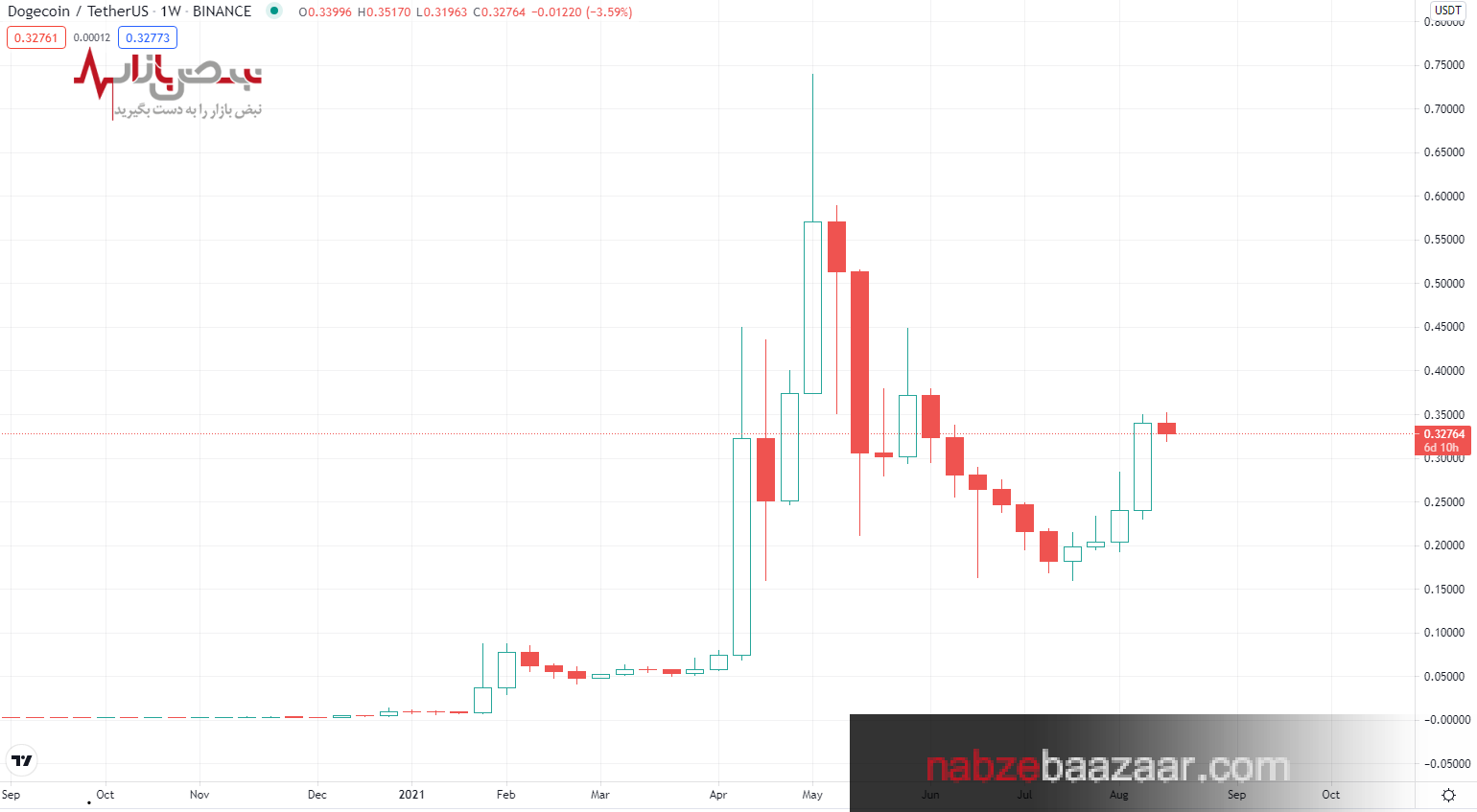 با دوج کوین، خودرو‌های کارکرده تسلا بخرید+قیمت این رمزارز
