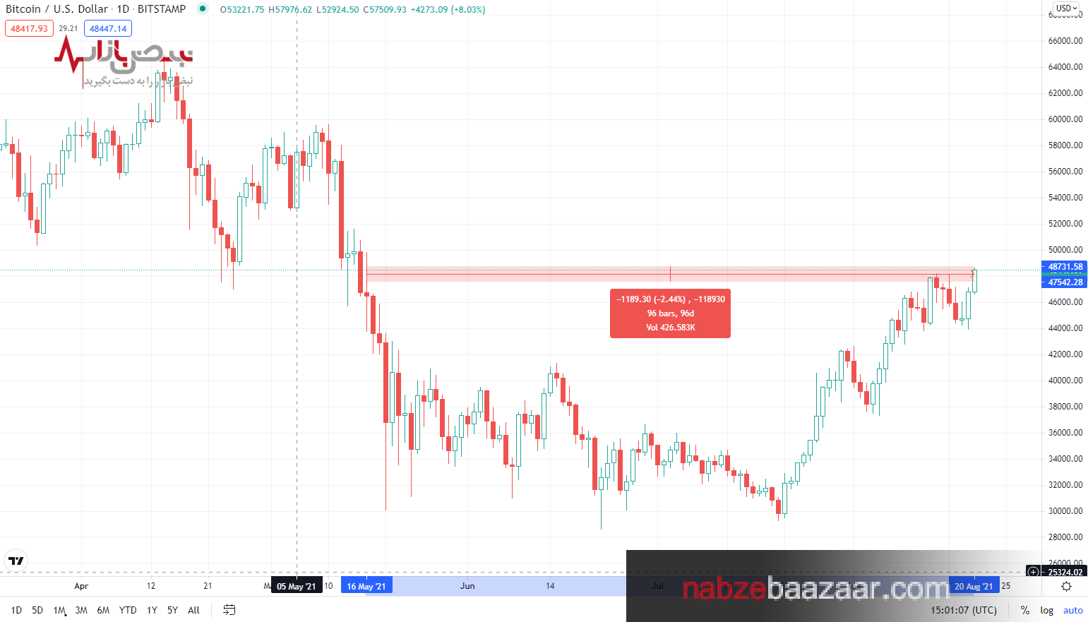 آیا بالاخره بیت کوین مقاومت ۵۰۰۰۰ دلار را می‌شکند؟ + قیمت بیت کوین امروز ۳۰ مرداد ۱۴۰۰