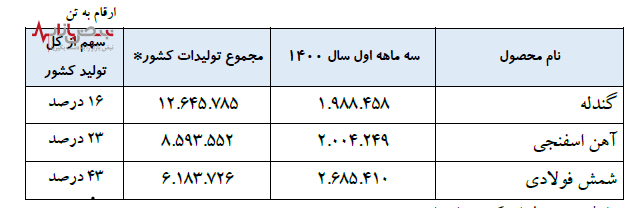 فولاد پیشرو در سود سازی