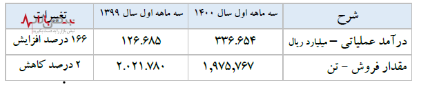 فولاد پیشرو در سود سازی