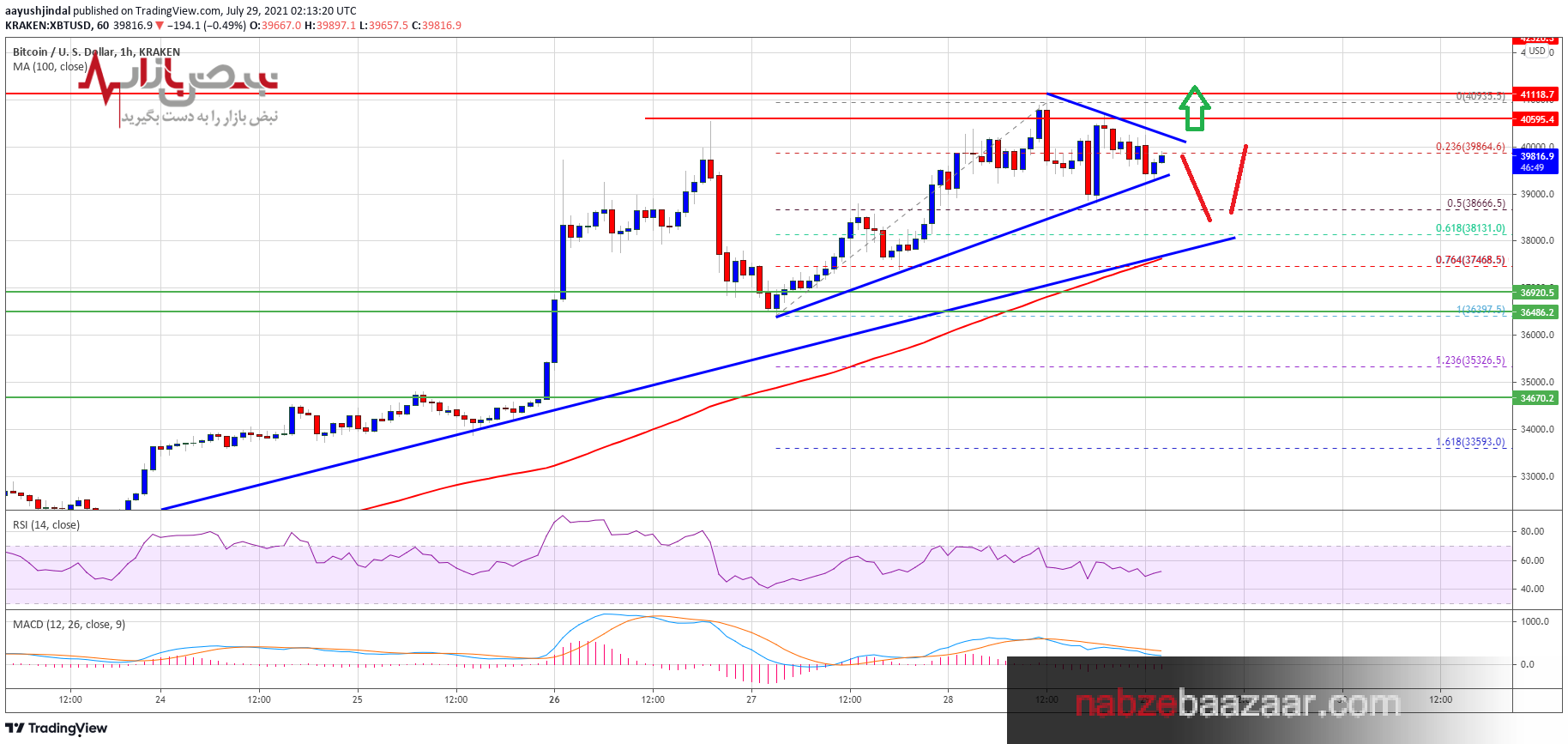 پیش بینی قیمت و تحلیل تکنیکال بیت کوین ۸ مرداد ۱۴۰۰