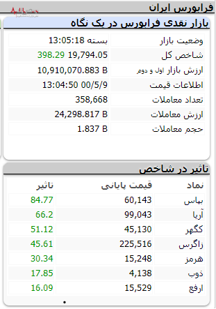 آغاز طوفانی بورس در هفته با تپش ۳۴۰۰۰ واحدی شاخص کل بازار سرمایه