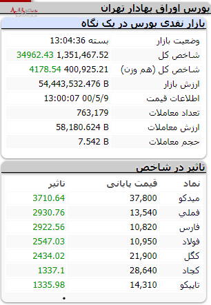 آغاز طوفانی بورس در هفته با تپش ۳۴۰۰۰ واحدی شاخص کل بازار سرمایه