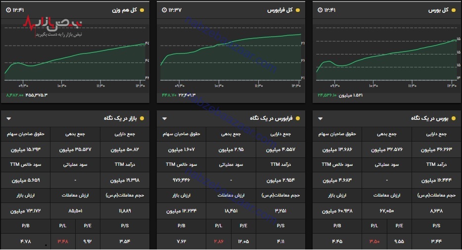 آنچه شاخص بورس خواست نه آن شد، آنچه قیمت دستوری خواست همان شد/تپش ۲۴ هزار واحدی نبض بازار سرمایه