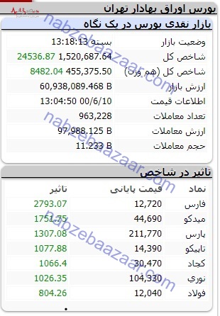 آنچه شاخص بورس خواست نه آن شد، آنچه قیمت دستوری خواست همان شد/تپش ۲۴ هزار واحدی نبض بازار سرمایه