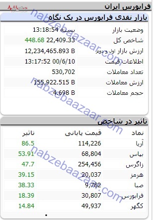 آنچه شاخص بورس خواست نه آن شد، آنچه قیمت دستوری خواست همان شد/تپش ۲۴ هزار واحدی نبض بازار سرمایه