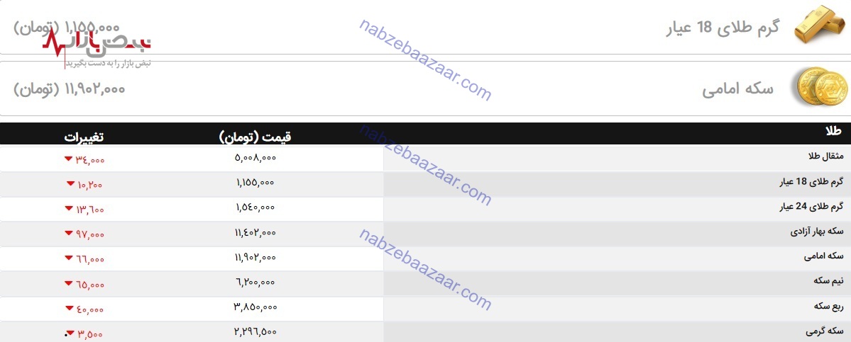 کاهش شدید قیمت طلا امروز در بازار همسو با بازگشت دلار به کانال ۲۶ هزار تومان