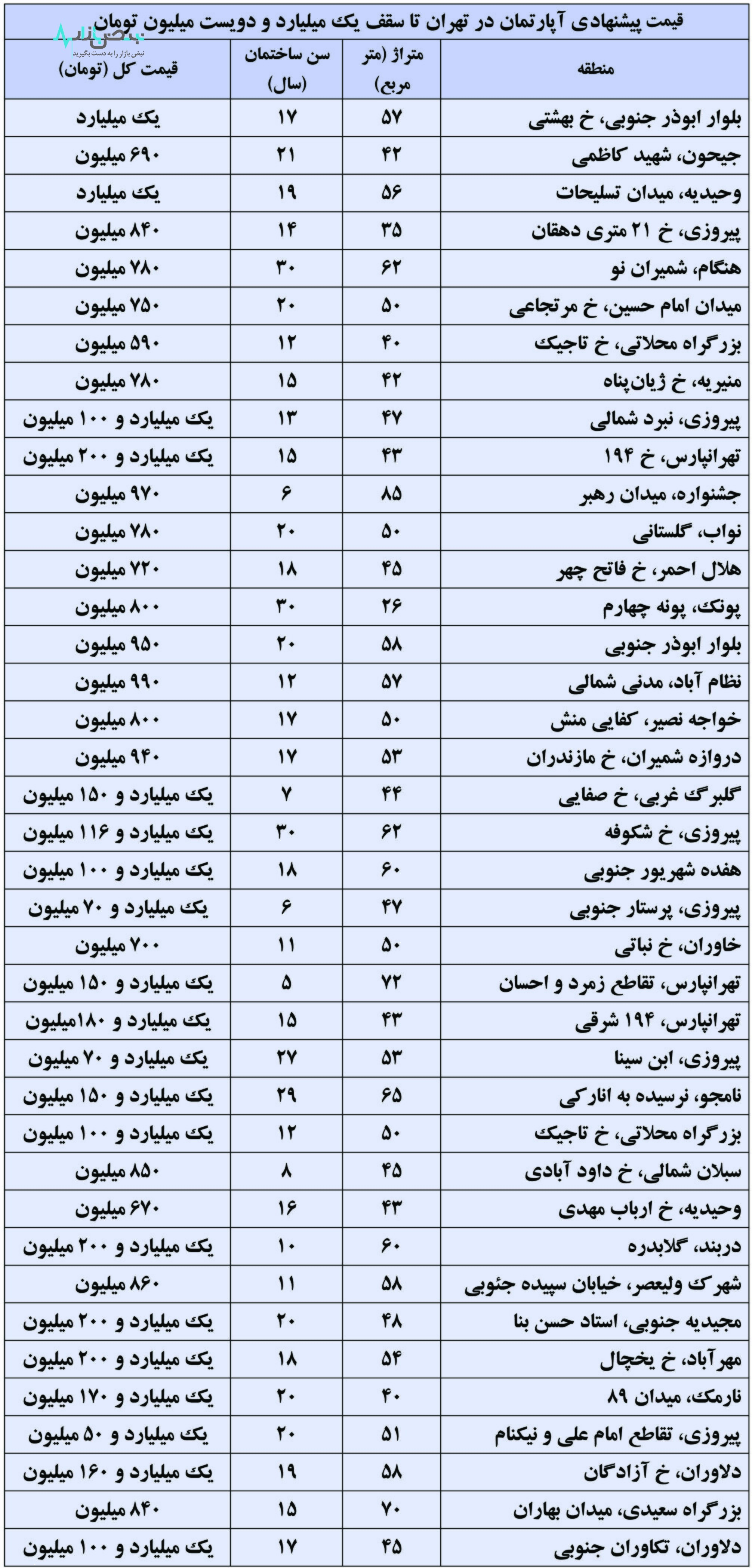 آپارتمان ارزان قیمت در پایتخت وجود دارد