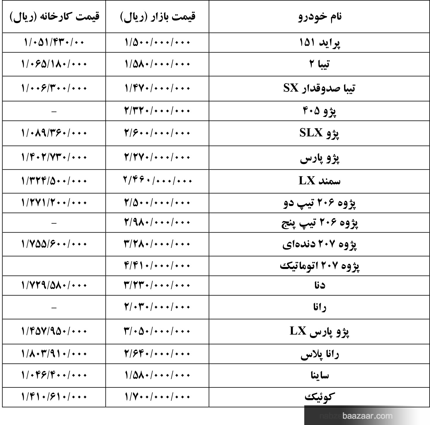 افزایش قیمت خودرو مربوط به بازار عرضه است نه خودروسازان ‏