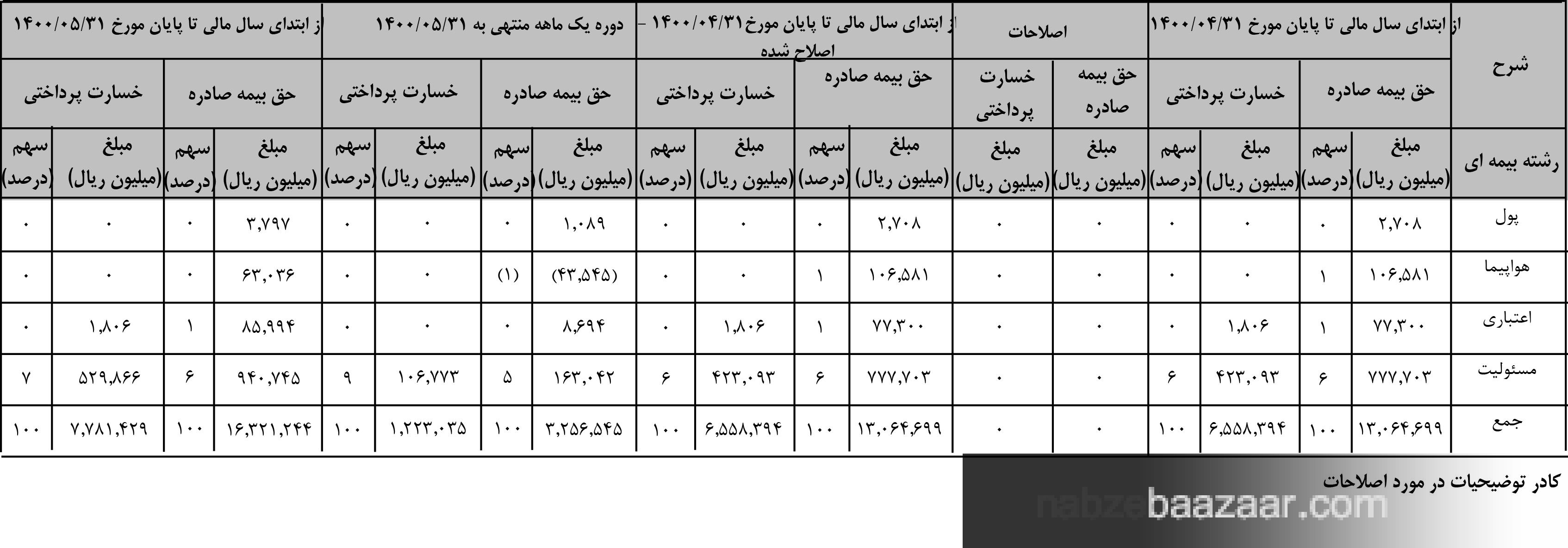بیمه پارسیان با تراز مثبت ۱۶۶ درصد