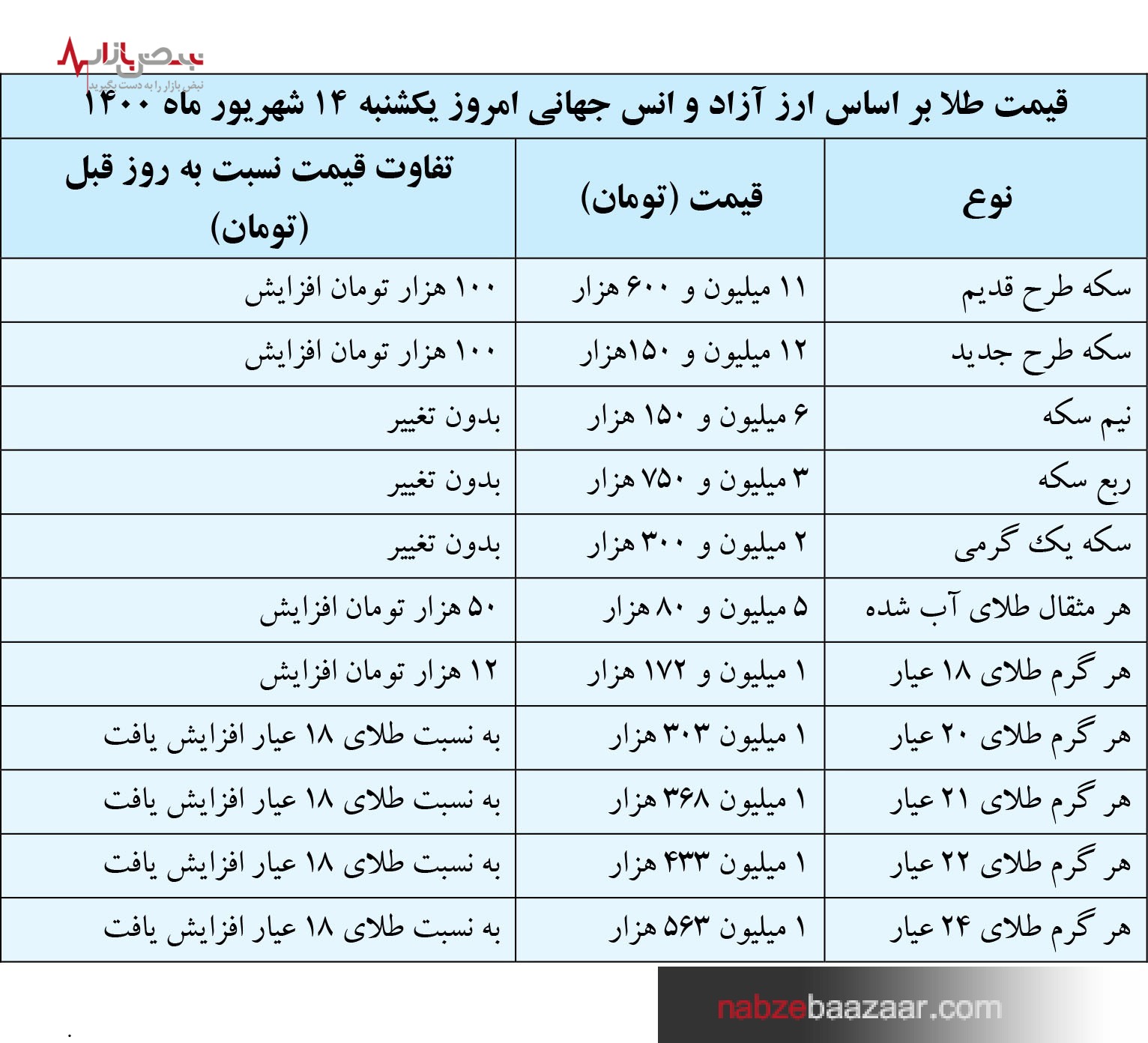 پیش‌بینی قیمت طلا و ارز تا پایان شهریور ماه ‏