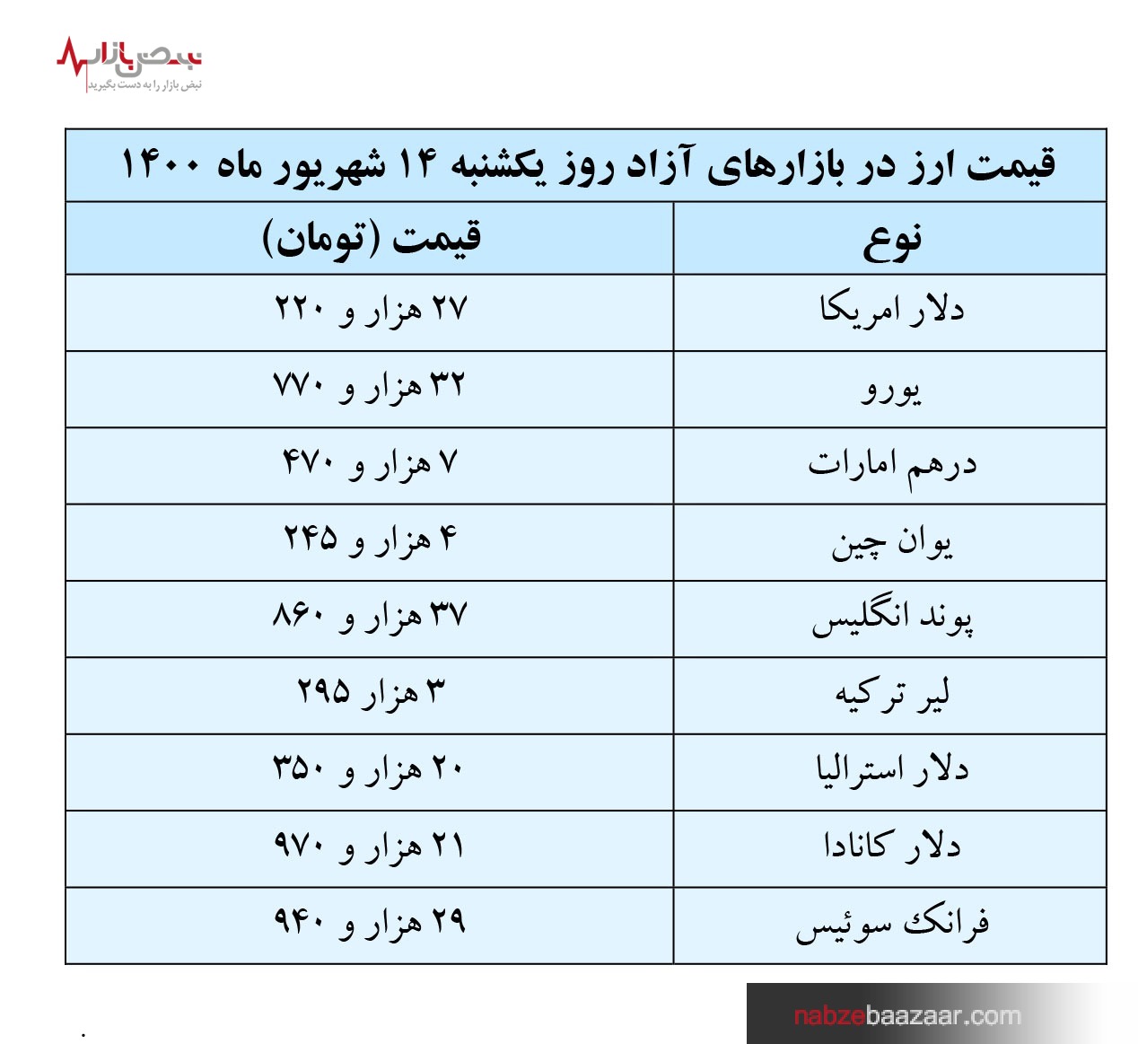 پیش‌بینی قیمت طلا و ارز تا پایان شهریور ماه ‏