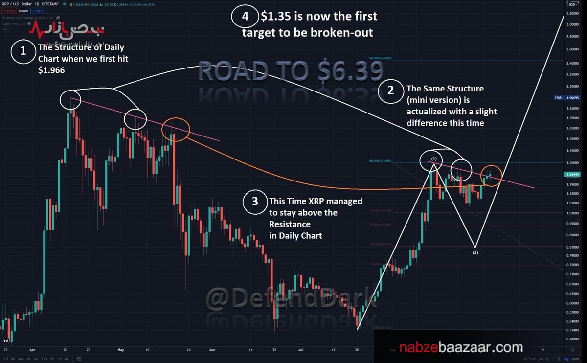 آیا قیمت رمز ارز ریپل را تا ۶.۳۹ دلار افزایش می‌یابد؟+ قیمت ریپل ۱۵ شهریور ۱۴۰۰