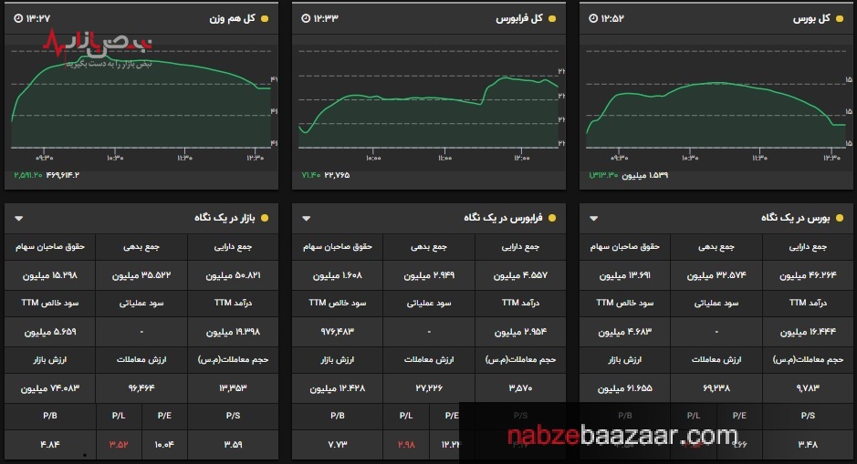 بورس بدو، شاخص بدو، تو به دنبالش بدو/تپش بی رمق ۱۰۰۰ واحدی شاخص کل بازار سرمایه ۱۵ شهریور ۱۴۰۰