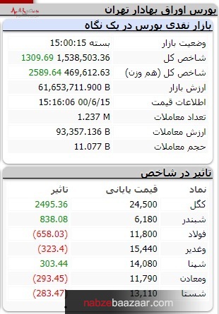 بورس بدو، شاخص بدو، تو به دنبالش بدو/تپش بی رمق ۱۰۰۰ واحدی شاخص کل بازار سرمایه ۱۵ شهریور ۱۴۰۰