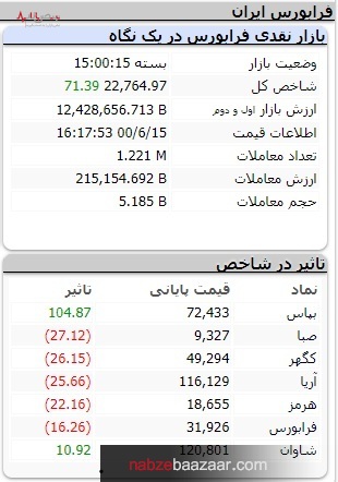 بورس بدو، شاخص بدو، تو به دنبالش بدو/تپش بی رمق ۱۰۰۰ واحدی شاخص کل بازار سرمایه ۱۵ شهریور ۱۴۰۰